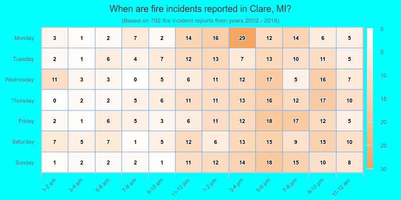When are fire incidents reported in Clare, MI?