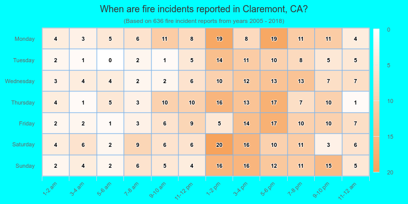 When are fire incidents reported in Claremont, CA?
