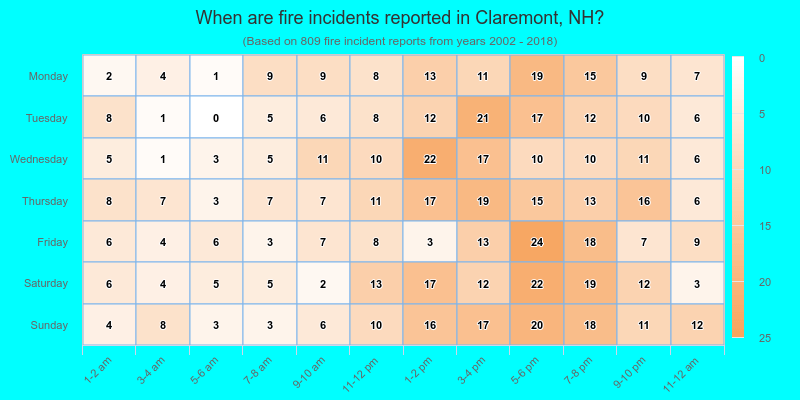 When are fire incidents reported in Claremont, NH?