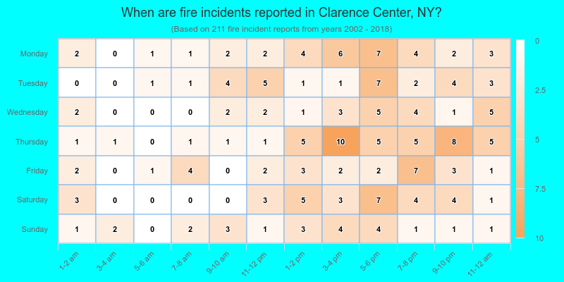 When are fire incidents reported in Clarence Center, NY?