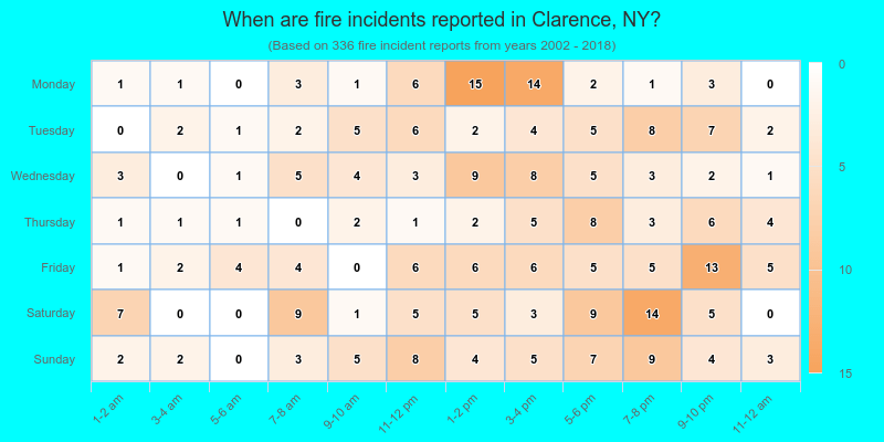 When are fire incidents reported in Clarence, NY?