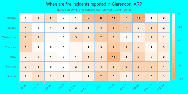 When are fire incidents reported in Clarendon, AR?
