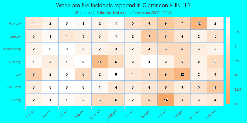 When are fire incidents reported in Clarendon Hills, IL?