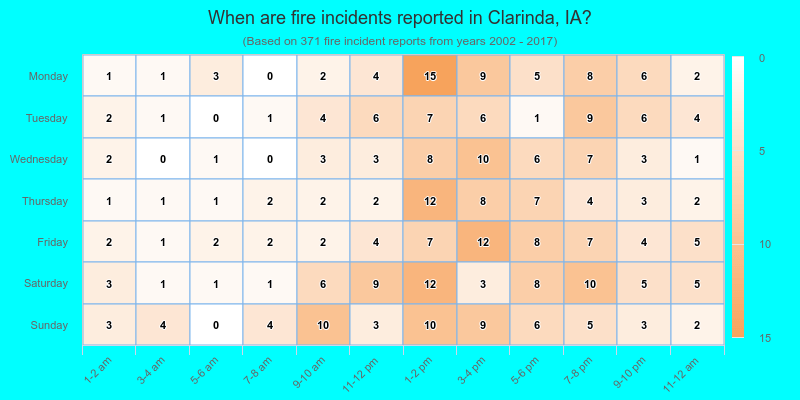 When are fire incidents reported in Clarinda, IA?