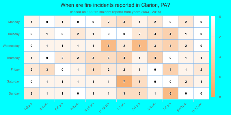 When are fire incidents reported in Clarion, PA?