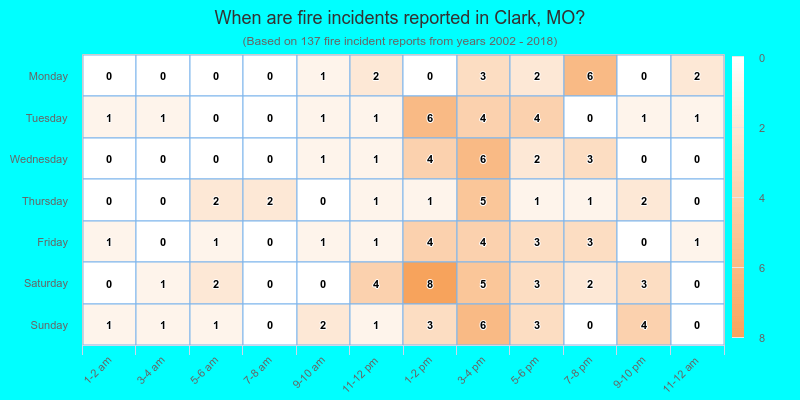 When are fire incidents reported in Clark, MO?