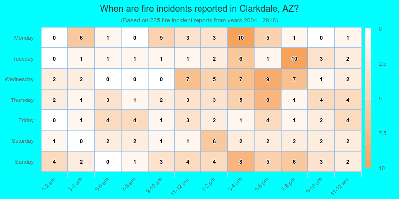 When are fire incidents reported in Clarkdale, AZ?