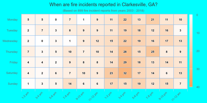 When are fire incidents reported in Clarkesville, GA?