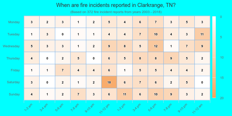 When are fire incidents reported in Clarkrange, TN?