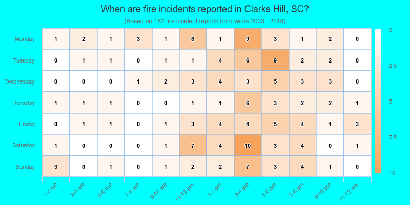 When are fire incidents reported in Clarks Hill, SC?