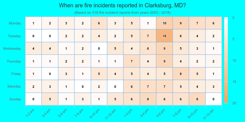 When are fire incidents reported in Clarksburg, MD?