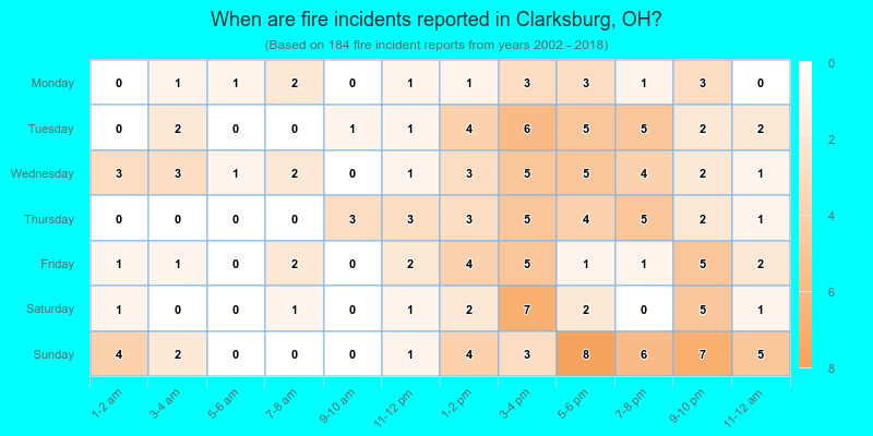 When are fire incidents reported in Clarksburg, OH?