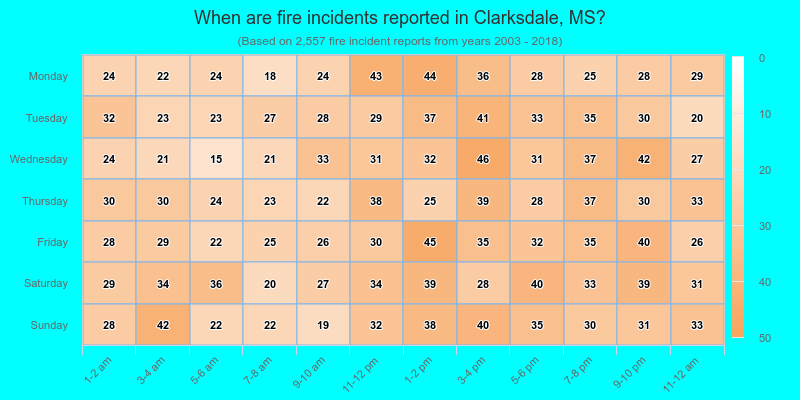 When are fire incidents reported in Clarksdale, MS?