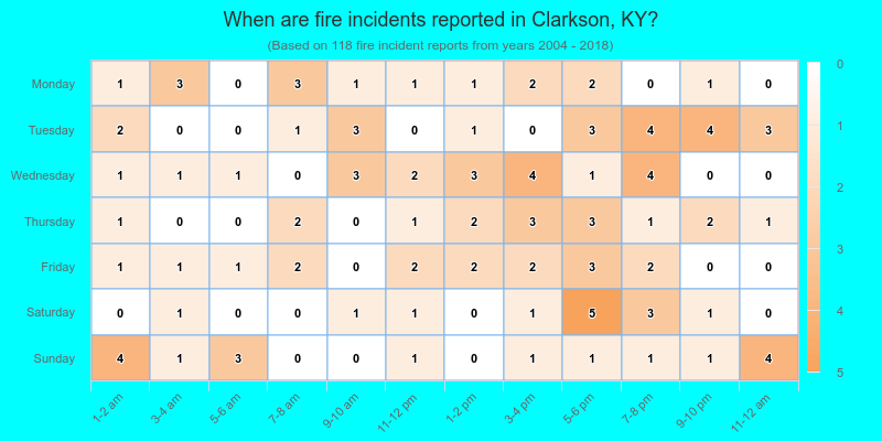 When are fire incidents reported in Clarkson, KY?