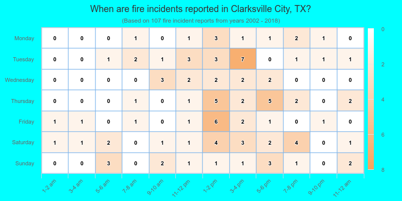 When are fire incidents reported in Clarksville City, TX?