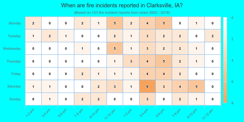 When are fire incidents reported in Clarksville, IA?