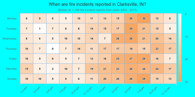 When are fire incidents reported in Clarksville, IN?