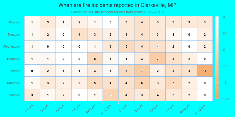 When are fire incidents reported in Clarksville, MI?