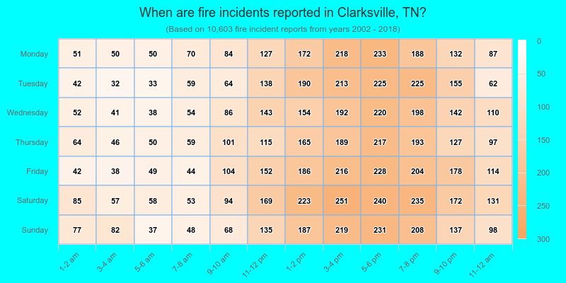 When are fire incidents reported in Clarksville, TN?