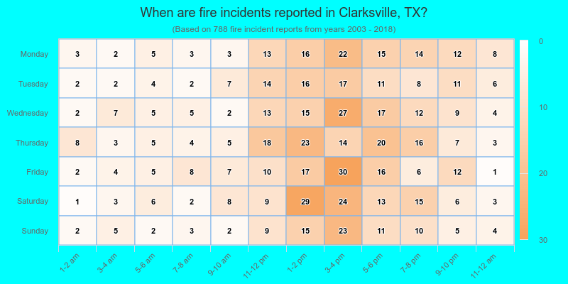 When are fire incidents reported in Clarksville, TX?