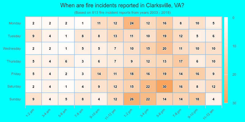 When are fire incidents reported in Clarksville, VA?