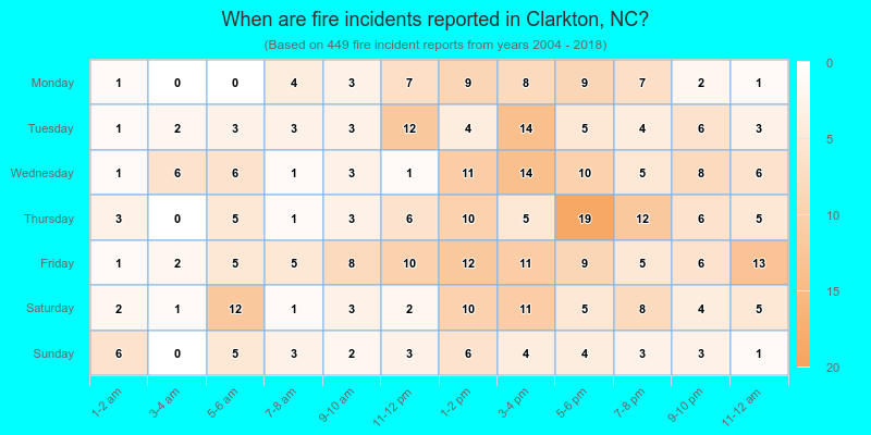 When are fire incidents reported in Clarkton, NC?