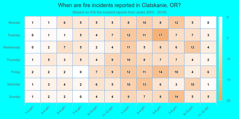 When are fire incidents reported in Clatskanie, OR?