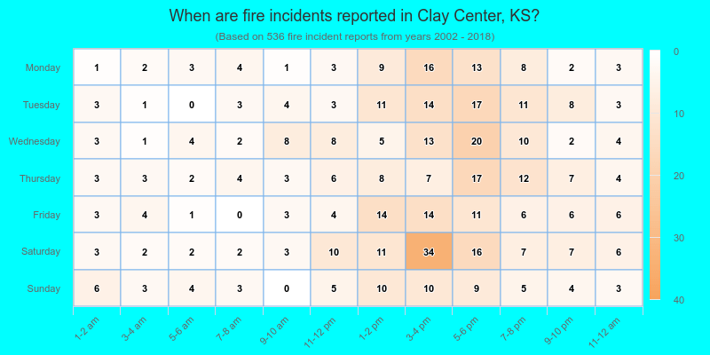 When are fire incidents reported in Clay Center, KS?