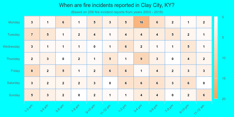 When are fire incidents reported in Clay City, KY?