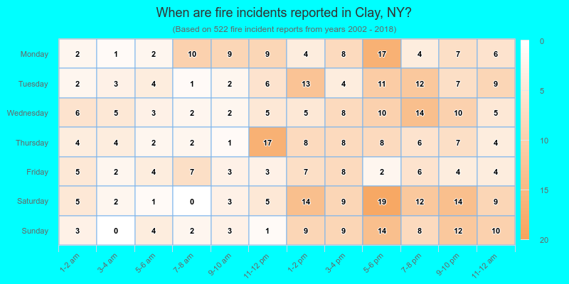 When are fire incidents reported in Clay, NY?