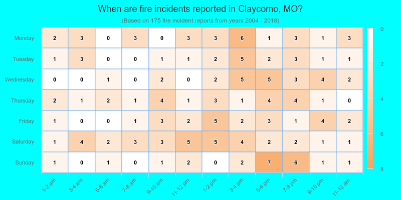 When are fire incidents reported in Claycomo, MO?
