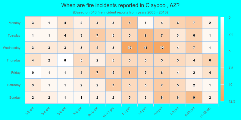 When are fire incidents reported in Claypool, AZ?