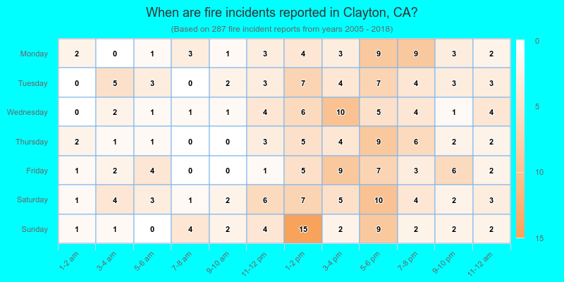When are fire incidents reported in Clayton, CA?
