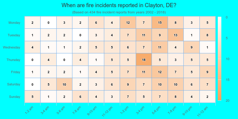 When are fire incidents reported in Clayton, DE?