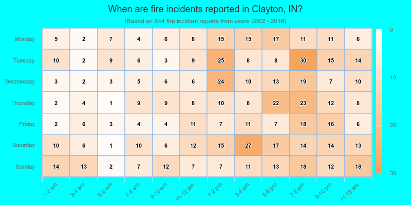 When are fire incidents reported in Clayton, IN?