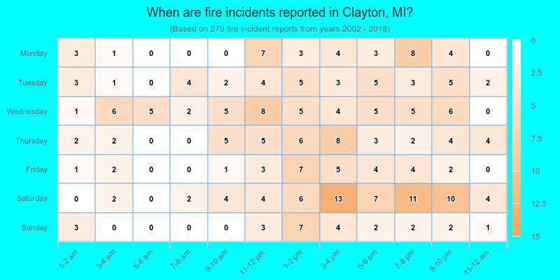 When are fire incidents reported in Clayton, MI?