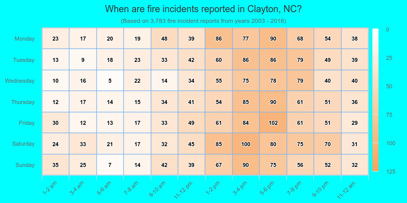 When are fire incidents reported in Clayton, NC?