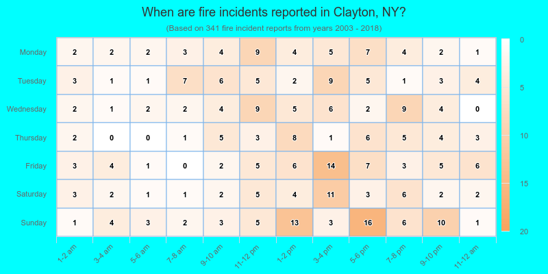 When are fire incidents reported in Clayton, NY?