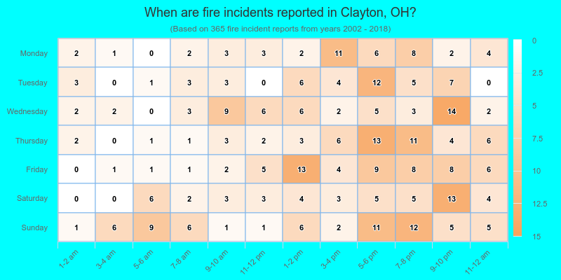When are fire incidents reported in Clayton, OH?