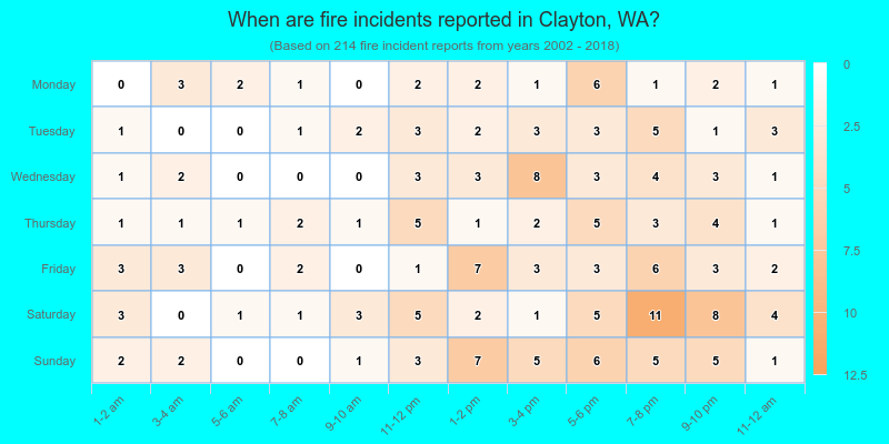 When are fire incidents reported in Clayton, WA?