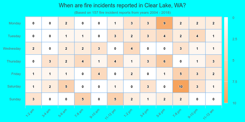 When are fire incidents reported in Clear Lake, WA?