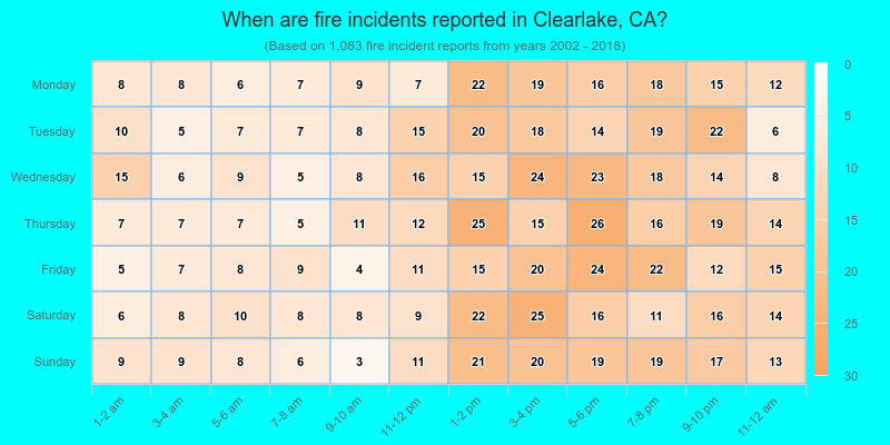 When are fire incidents reported in Clearlake, CA?