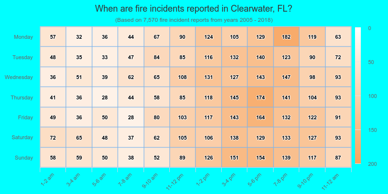 When are fire incidents reported in Clearwater, FL?