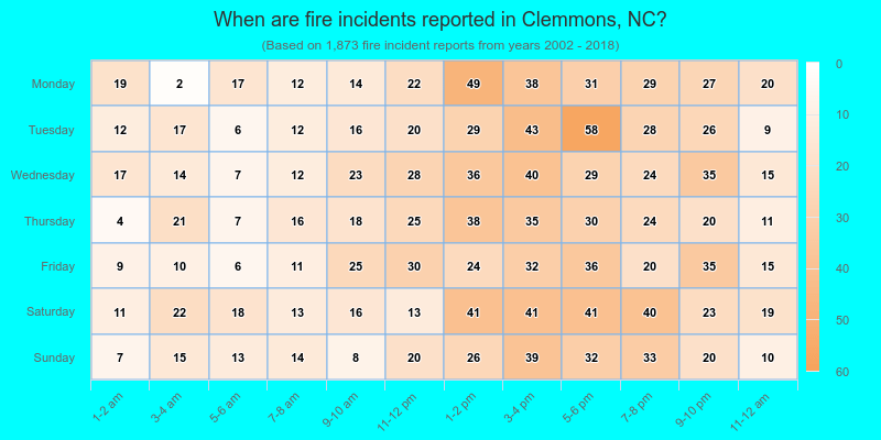 When are fire incidents reported in Clemmons, NC?