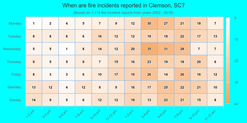 When are fire incidents reported in Clemson, SC?