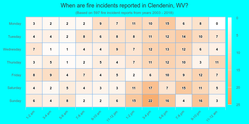 When are fire incidents reported in Clendenin, WV?