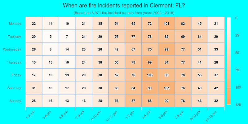 When are fire incidents reported in Clermont, FL?