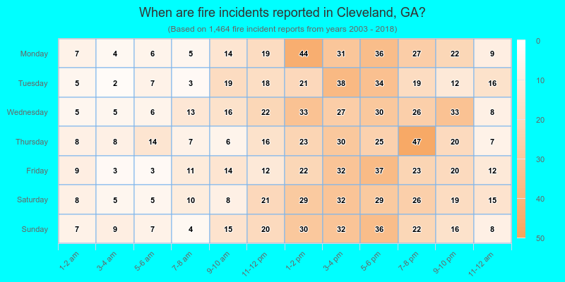 When are fire incidents reported in Cleveland, GA?