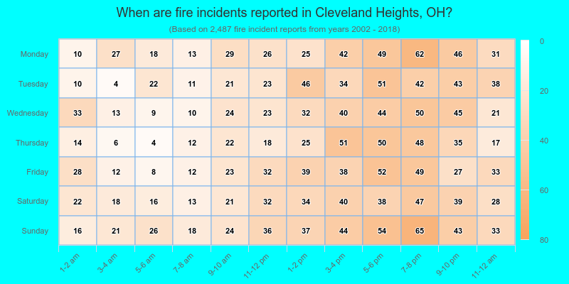 When are fire incidents reported in Cleveland Heights, OH?