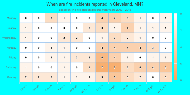 When are fire incidents reported in Cleveland, MN?